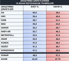 Referandum Sonuçları Hileliyse Bütün Anket Firmaları Nasıl Doğruyu Bildi?