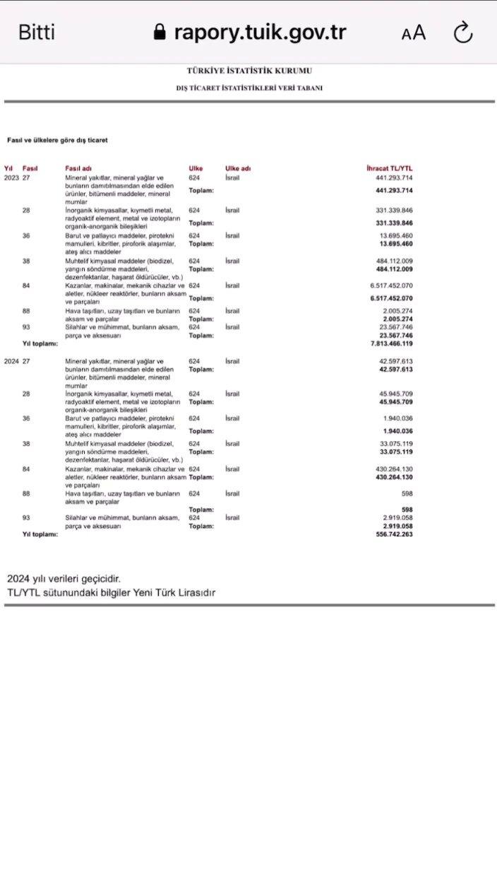 Türkiye'nin Ocak 2024'te İsrail'e ihraç ettiği mühimmatların listesi.