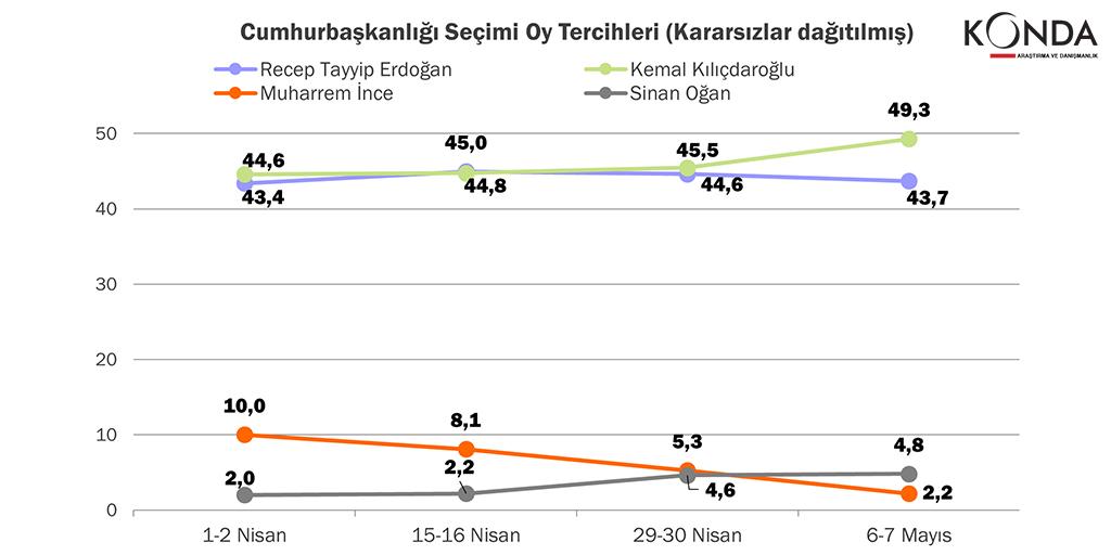 ADA Araştırma 65000 Kişilik Anket RTE %50.6