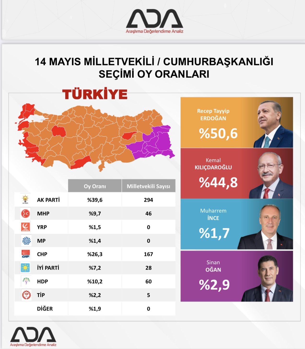 ADA Araştırma 65000 Kişilik Anket RTE %50.6