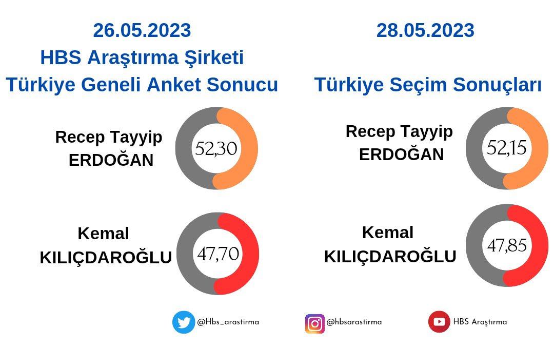 HBS istanbul anketi imamoglu 2 puan farkla önde !