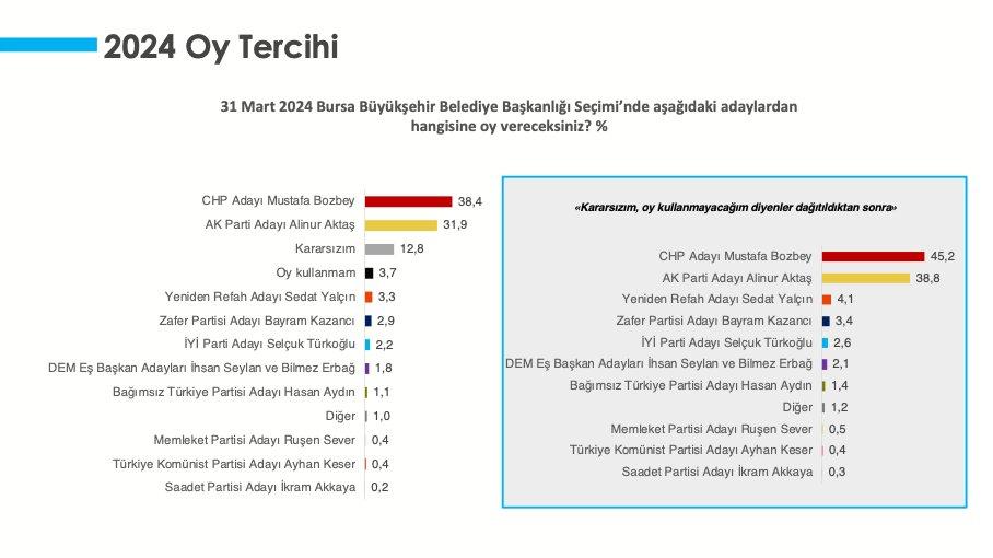 Aksoy arastirma Bursa yerel secim anketi - CHP önde