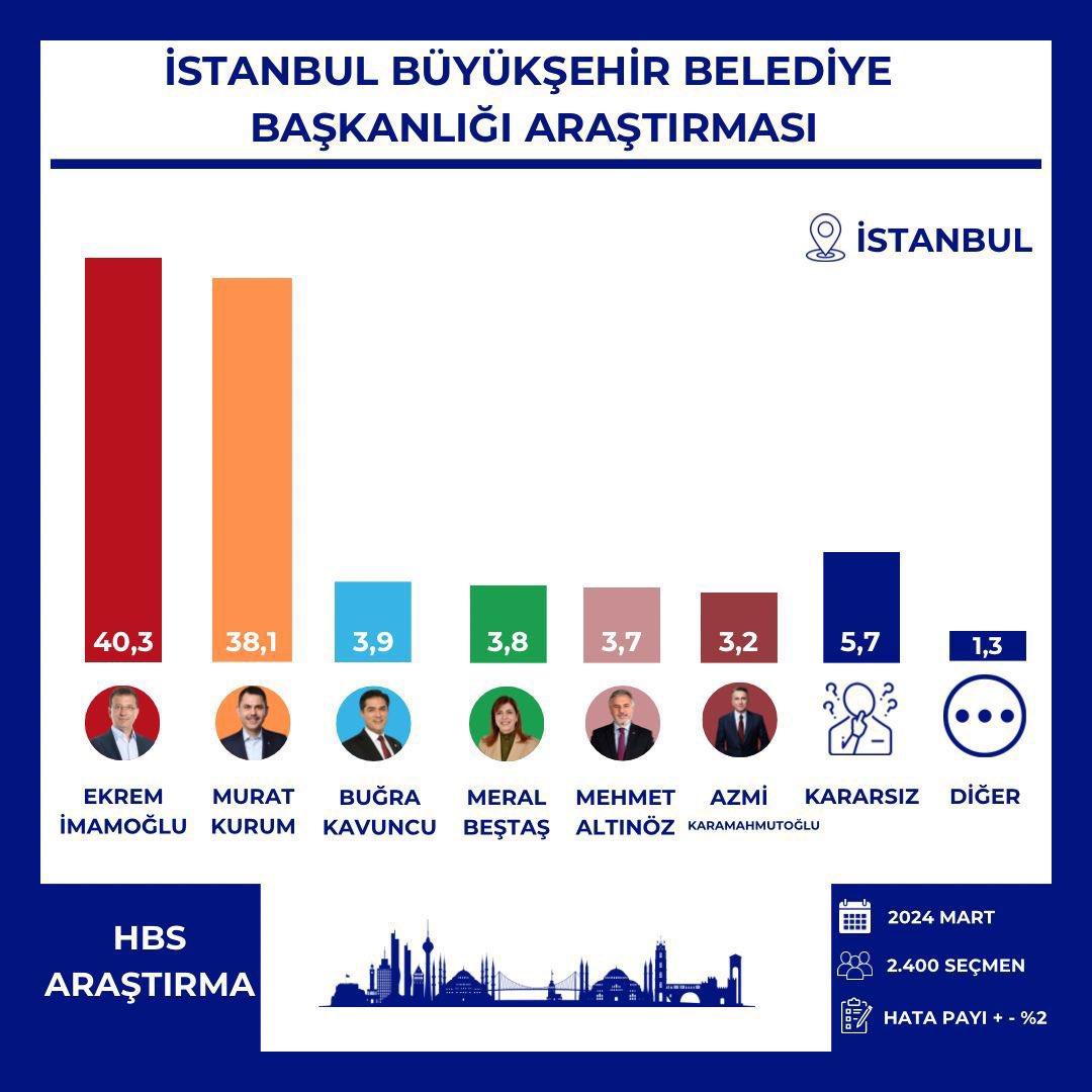 HBS istanbul anketi imamoglu 2 puan farkla önde !