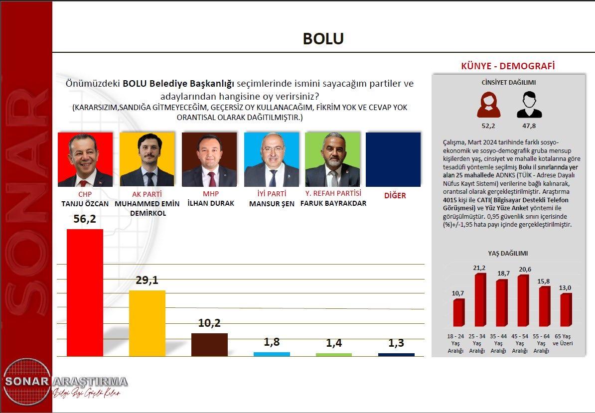 Sonar Bolu Anketi - Tanju Özcan fark atarak kazaniyor !