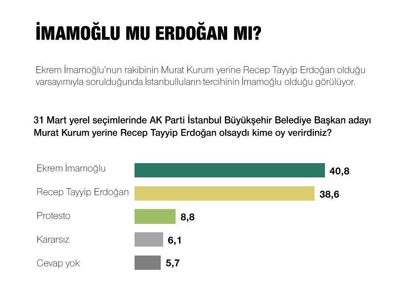 Metropoll  ‘Murat Kurum yerine Recep Tayyip Erdoğan aday olsaydı kime oy verirdiniz’ diye sordu