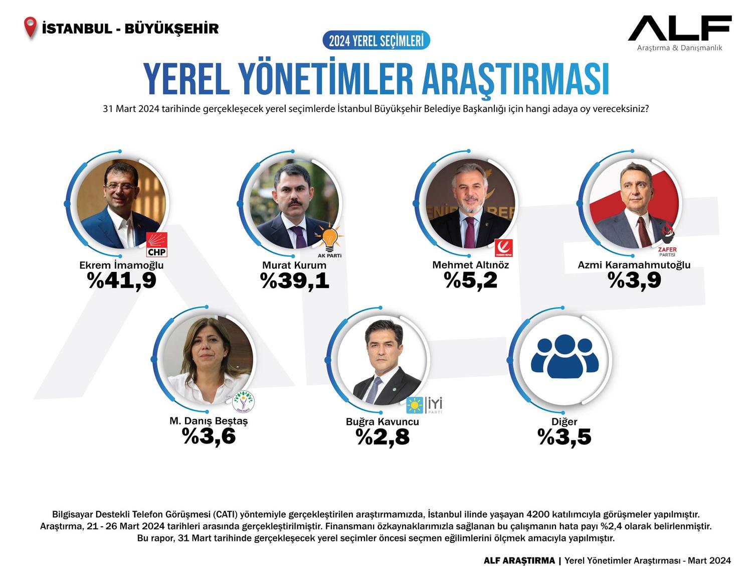 Alf Arastirma istanbul yerel secim anketi - imamoglu 2,8 puan farkla önde