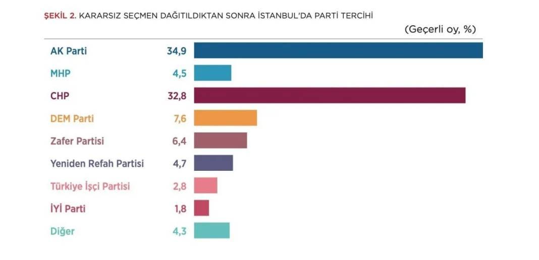 İstanbul il genel meclisi secim anketi - CHP ile AKP arasinda 2 puan fark var - Zafer %6,4 !