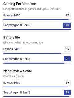 Exynos 2400, Snapdragon 8 Gen 3'e karşı test edildi: Samsung bu sefer başardı mı?