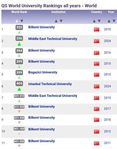 Bilkent'in açık ara Türkiye'nin en iyi üniversitesi olması