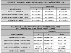  En Uygun Konut Kredisi