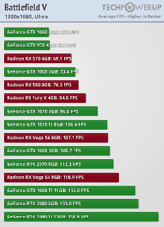 Battlefield V Ekran Kartı Performansları Benchmark