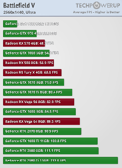 Battlefield V Ekran Kartı Performansları Benchmark