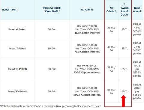 25.04.2022 Türk Telekom Faturasız 45 TL / 20GB İNTERNET + 750DK HY + 1000SMS / Mevcut-Yeni Abonelere