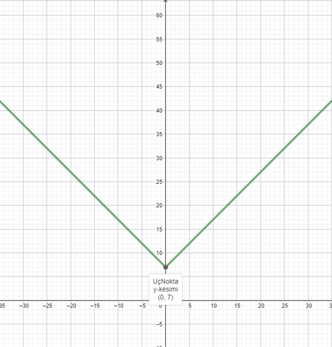 Desmos çift mutlak problemi