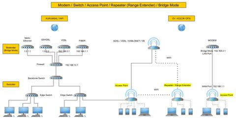 Modemi Router Olarak Ayarlama, DHCP ayarları Hk. Yardım.