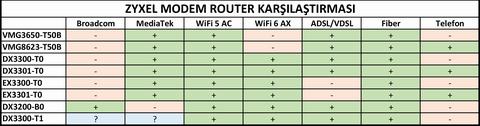 Zyxel DX3200-B0 Broadcom İşlemcili WiFi6 Premium Modem