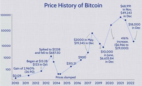 Bitcoin fiyatı 71 bin dolar ile yeni bir rekor kırdı: Bitcoin neden yükseliyor?
