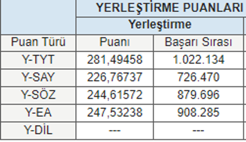 Benim sıralamam daha yüksek olduğu halde girememişim