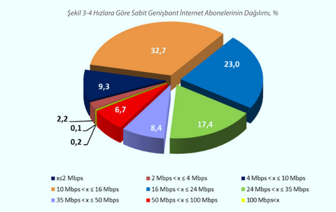 VDSL artık çok eskidi - 100mbit üstü download ve 8mbit üstü upload istiyoruz