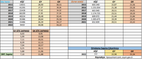 KPSS 2022 Lisans İstatistik