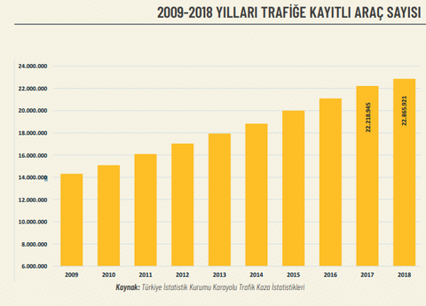 Trafik kazalarında zirveyi zorluyoruz