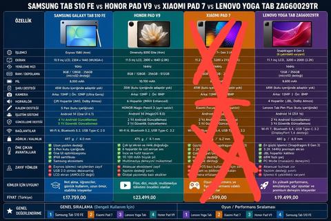 Lenovo Yoga Tab vs Honor v9 vs Samsung Tab s10fe