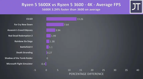 AMD Ryzen 5 5600X 3.7GHz-4.6GHz 6 Çekirdek 35MB Soket AM4 İşlemci 2,886₺