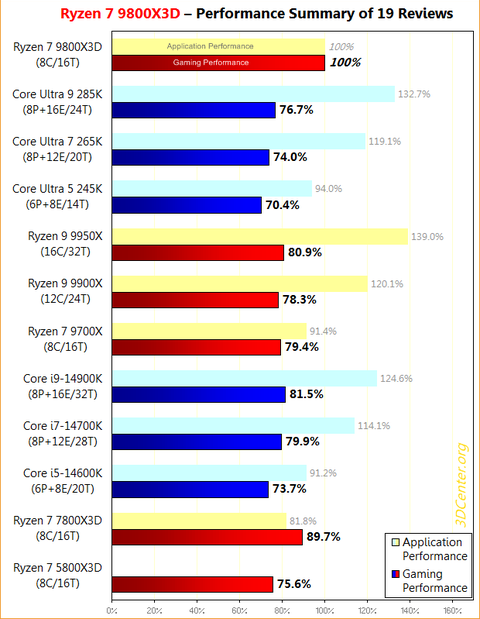 AMD Ryzen Kullanıcı & Tartışma Konusu: 668 Kullanıcı (Güncel)