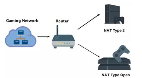 Playstation için Tanımlanan NAT Türleri
