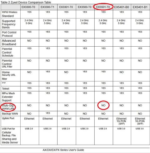 ZYXEL EX3501-T0 ANA KONUSU