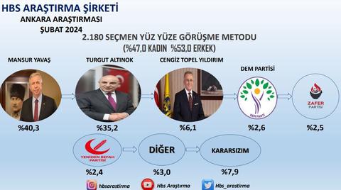 Mansur yavasin bütün anketlerde fark atmasi