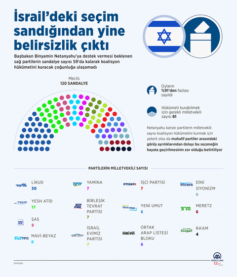 İsrail’deki seçim sandığından yine belirsizlik çıktı