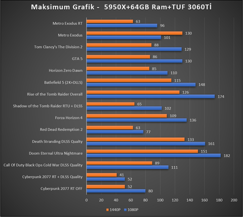 ASUS TUF 3060Tİ OC 8GB İNCELEMESİ