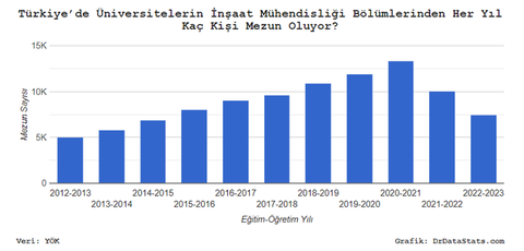 Zamanında en fazla kontenjana sahip olan inşaat mühendisliğine yıllara göre mezun sayısının azalmasi