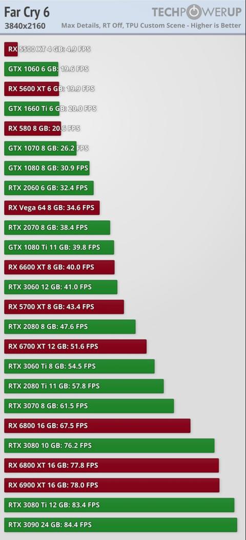 Far Cry 6 Benchmark GPU Performansları