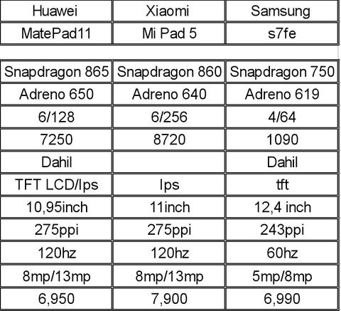 Samsung Tab S7Fe vs Huawei Matepad 11 vs Xiaomi Pad5?
