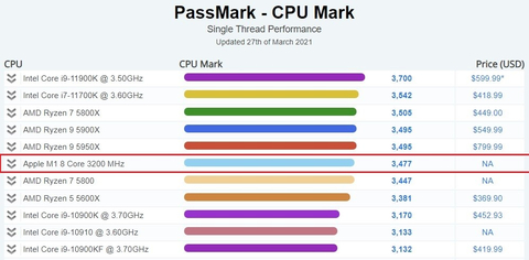 Apple M1, tek çekirdek testinde Intel Core i7-11700K'yı geride bıraktı