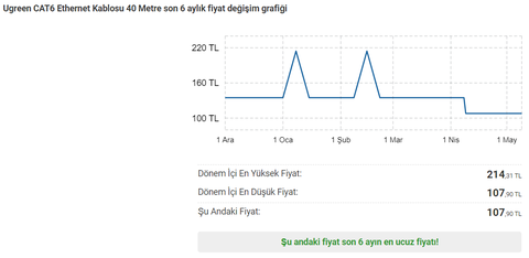 107,9 TL Ugreen 40 Metre CAT6 Ethernet Kablosu