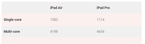 iPad Air 4'e ait olduğu iddia edilen benchmark sonuçları