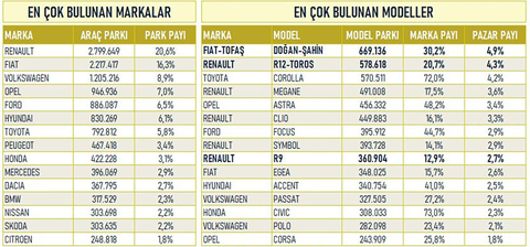 Ülkemiz trafiğinde en çok bulunan marka ve modeller ( TABLO )