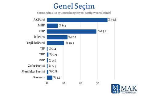 MAK Danışmanlık Son Seçim Anketi Açıklandı [26 Nisan - 4 Mayıs Arası İçin]