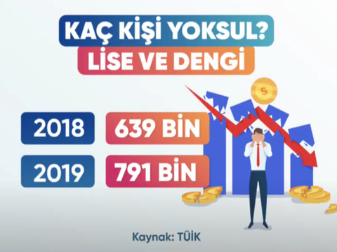 Yoksullaşmayı TÜİK Bile Gizleyemiyor !