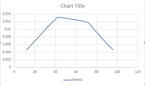 Excel'de Çan Eğrisi Oluşturma