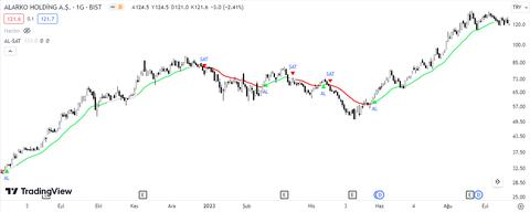 Al Sat Sinyalleri İndikatörü