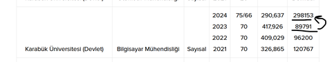 Karabük Üniversitesi çok sert çakılmamış mı ? PC MÜH. 89K dan 298K ya çakılmış...