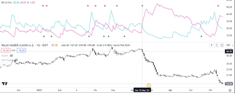 Rsi Uyumsuzlukları DI+ pro indikatörü