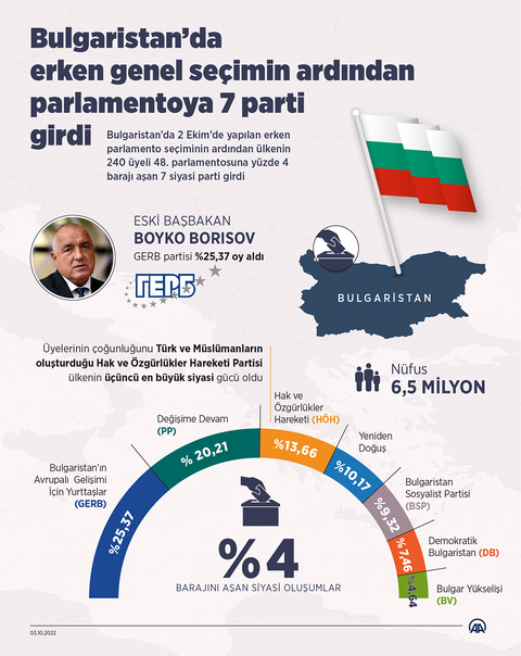 Bulgaristan’da erken genel seçimin ardından parlamentoya 7 parti girdi