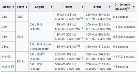 BMW 3 serisi (G20)