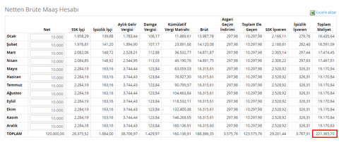 Maaşın %55.5 vergiye gidiyor (kazancın yarısından fazlasını devlete veriyoruz)