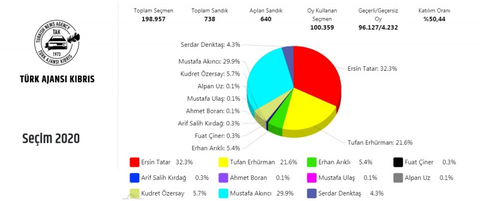 Kuzey Kıbrıs Türk Cumhuriyeti Seçimleri [ GÜNCEL ]